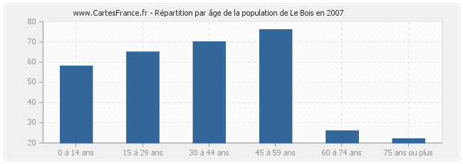 Répartition par âge de la population de Le Bois en 2007